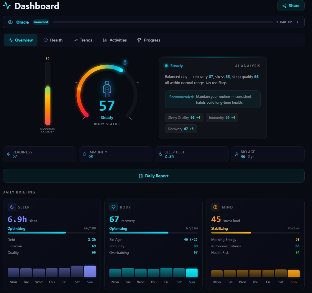 MyBodyAI Dashboard — 12 health indices, Body Status, biological age
